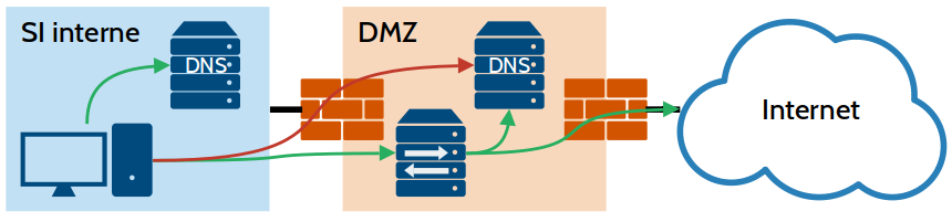 Détail des requêtes DNS