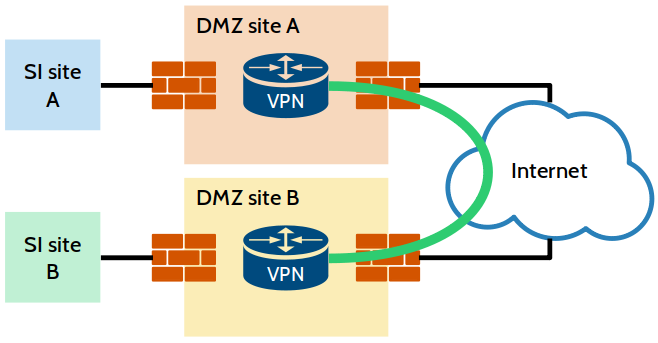 Mise en œuvre d'un VPN multisite