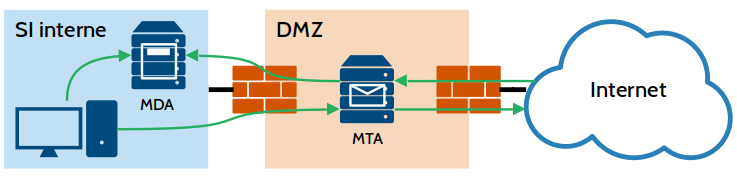 Architecture d'un service mail avec une DMZ