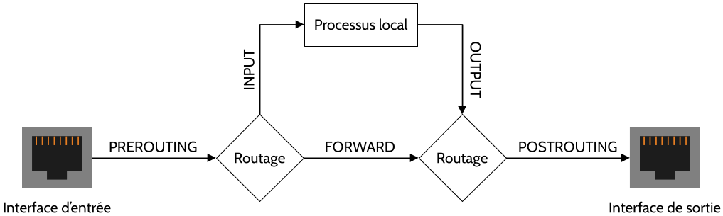 Schéma simplifié de nftables